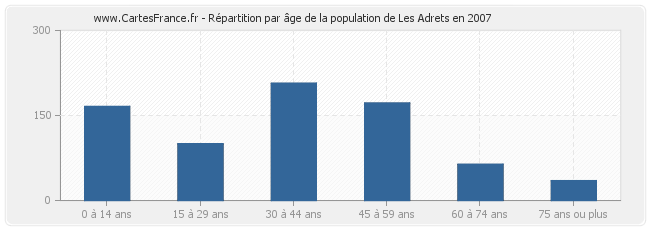 Répartition par âge de la population de Les Adrets en 2007